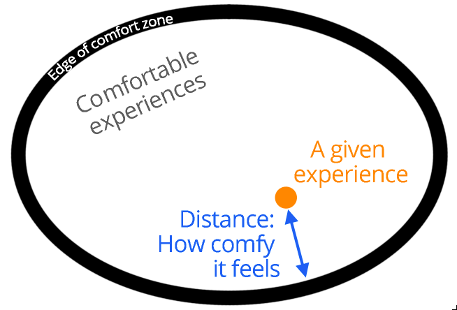 A given experience yields comfort proportional to its distance from your comfort zone edge